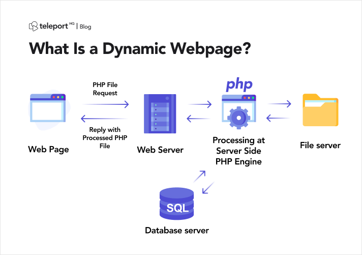 Schéma illustrant le principe d'une page web dynamique